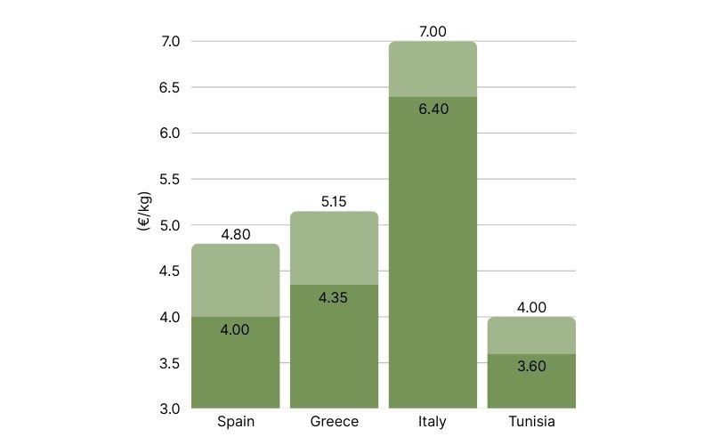 EVOO Price Comparison By Country (1).jpg